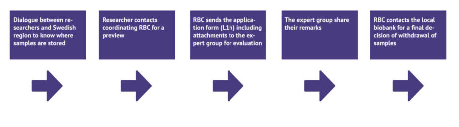 Image showing process flow of applying for samples from the NPC sample collection. 1. Researcher contacts region in Sweden to find out where samples are stored physically. 2. Researcher contacts coordinating RBC for a preview of the application. 3. The RBC sends the application including attachments to the expert group for an evaluation. 4. The expert group share their remarks regarding the application. 5. The RBC contacts the local biobank which will decide whether or not to withdraw samples.